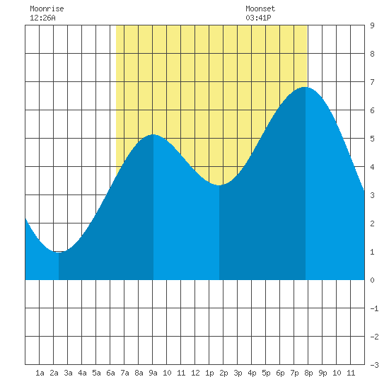 Oyster Point Marina tide chart for Saturday, August 20, 2022