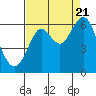 Oyster Point Marina tide chart for Sunday, August 21, 2022