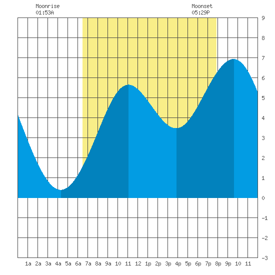 Oyster Point Marina tide chart for Monday, August 22, 2022