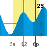 Oyster Point Marina tide chart for Tuesday, August 23, 2022