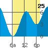 Oyster Point Marina tide chart for Thursday, August 25, 2022