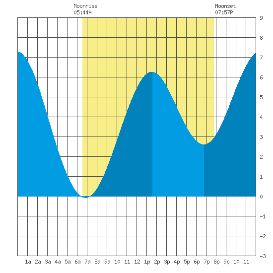 Oyster Point Marina tide chart for Friday, August 26, 2022
