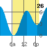 Oyster Point Marina tide chart for Friday, August 26, 2022
