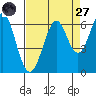 Oyster Point Marina tide chart for Saturday, August 27, 2022