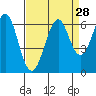 Oyster Point Marina tide chart for Sunday, August 28, 2022