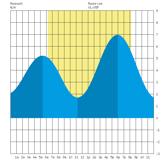 Oyster Point Marina tide chart for Thursday, August 4, 2022
