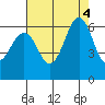 Oyster Point Marina tide chart for Thursday, August 4, 2022