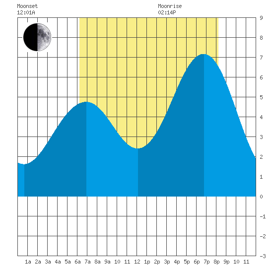 Oyster Point Marina tide chart for Friday, August 5, 2022