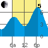 Oyster Point Marina tide chart for Friday, August 5, 2022
