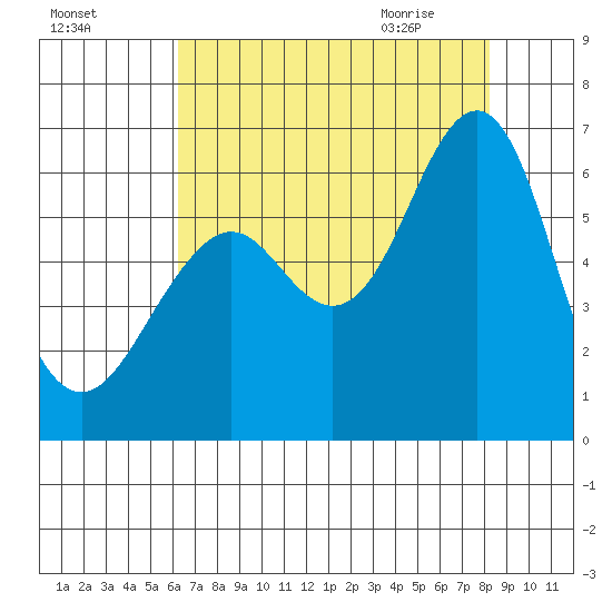 Oyster Point Marina tide chart for Saturday, August 6, 2022