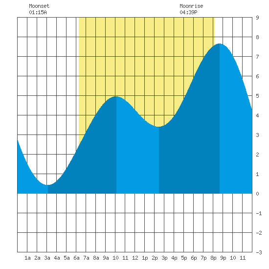 Oyster Point Marina tide chart for Sunday, August 7, 2022