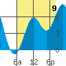 Oyster Point Marina tide chart for Tuesday, August 9, 2022
