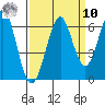 Oyster Point Marina tide chart for Saturday, September 10, 2022