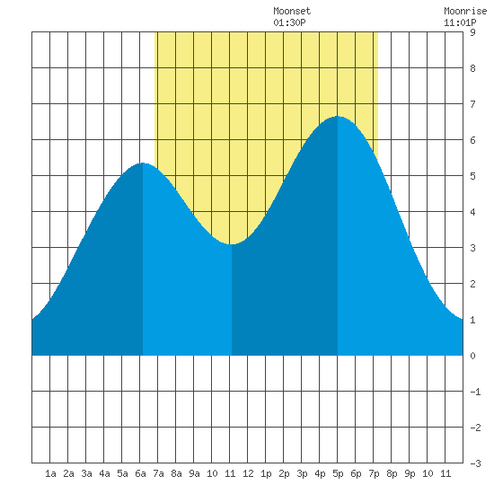Oyster Point Marina tide chart for Friday, September 16, 2022