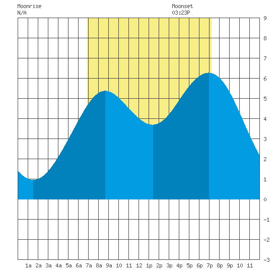 Oyster Point Marina tide chart for Sunday, September 18, 2022