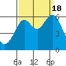 Oyster Point Marina tide chart for Sunday, September 18, 2022