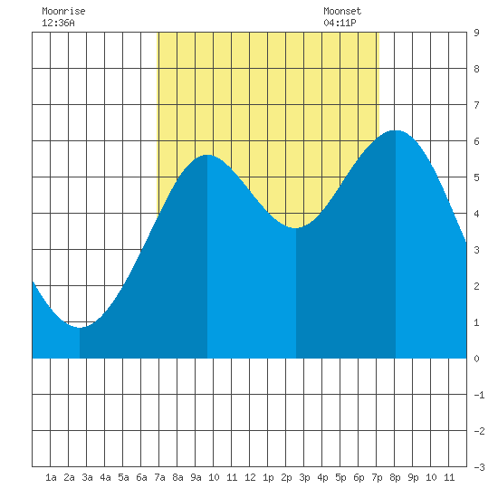 Oyster Point Marina tide chart for Monday, September 19, 2022