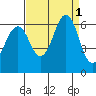 Oyster Point Marina tide chart for Thursday, September 1, 2022