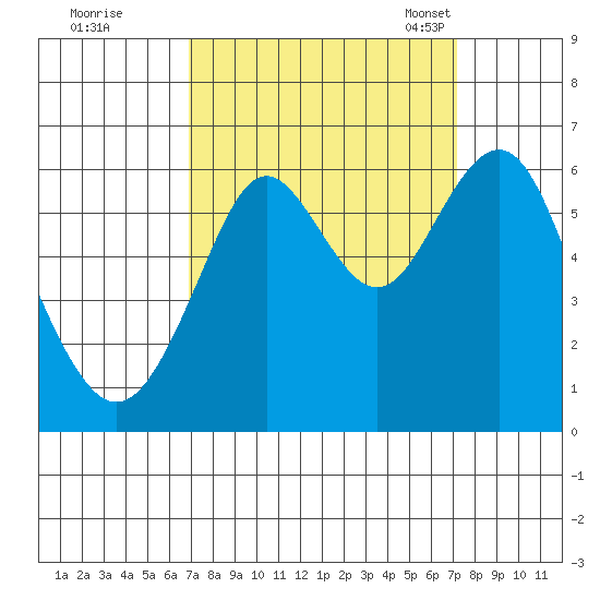 Oyster Point Marina tide chart for Tuesday, September 20, 2022