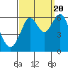 Oyster Point Marina tide chart for Tuesday, September 20, 2022