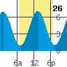 Oyster Point Marina tide chart for Monday, September 26, 2022