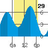 Oyster Point Marina tide chart for Thursday, September 29, 2022