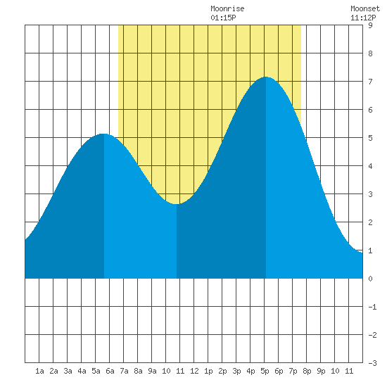 Oyster Point Marina tide chart for Friday, September 2, 2022
