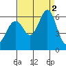 Oyster Point Marina tide chart for Friday, September 2, 2022