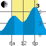 Oyster Point Marina tide chart for Saturday, September 3, 2022