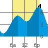 Oyster Point Marina tide chart for Sunday, September 4, 2022