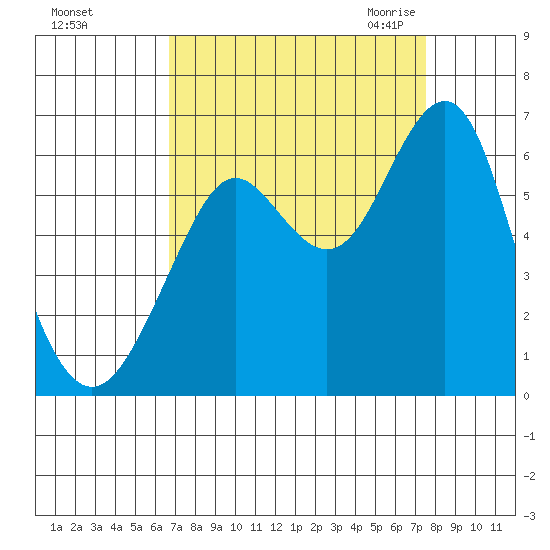 Oyster Point Marina tide chart for Monday, September 5, 2022