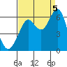 Oyster Point Marina tide chart for Monday, September 5, 2022