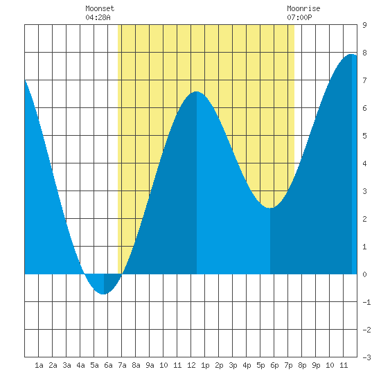 Oyster Point Marina tide chart for Thursday, September 8, 2022