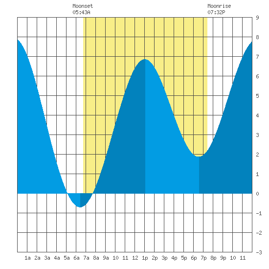 Oyster Point Marina tide chart for Friday, September 9, 2022