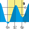 Oyster Point Marina tide chart for Friday, September 9, 2022