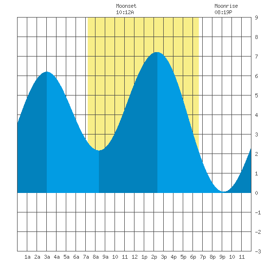 Oyster Point Marina tide chart for Wednesday, October 12, 2022