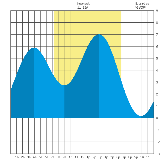 Oyster Point Marina tide chart for Thursday, October 13, 2022