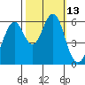 Oyster Point Marina tide chart for Thursday, October 13, 2022