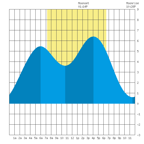 Oyster Point Marina tide chart for Saturday, October 15, 2022