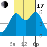 Oyster Point Marina tide chart for Monday, October 17, 2022