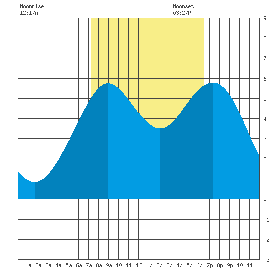 Oyster Point Marina tide chart for Tuesday, October 18, 2022
