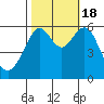 Oyster Point Marina tide chart for Tuesday, October 18, 2022