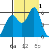Oyster Point Marina tide chart for Saturday, October 1, 2022