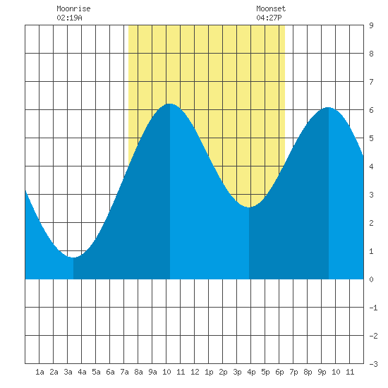 Oyster Point Marina tide chart for Thursday, October 20, 2022