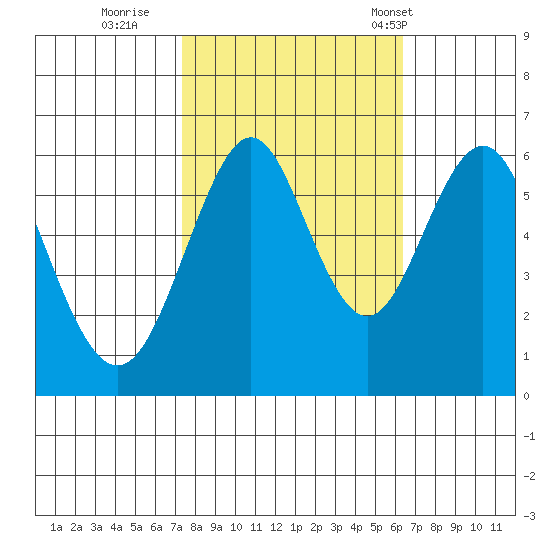 Oyster Point Marina tide chart for Friday, October 21, 2022