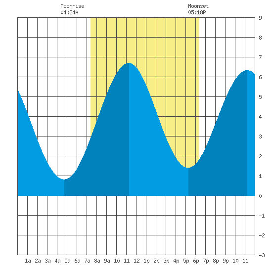 Oyster Point Marina tide chart for Saturday, October 22, 2022