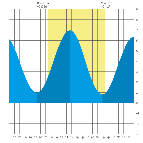 Oyster Point Marina tide chart for Sunday, October 23, 2022