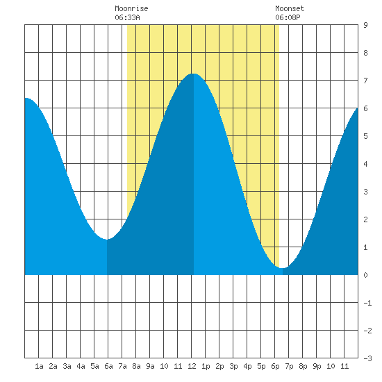 Oyster Point Marina tide chart for Monday, October 24, 2022