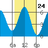 Oyster Point Marina tide chart for Monday, October 24, 2022
