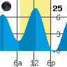 Oyster Point Marina tide chart for Tuesday, October 25, 2022